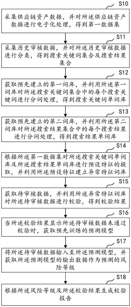 Artificial intelligence-based supply chain asset verification method, apparatus and device, and medium