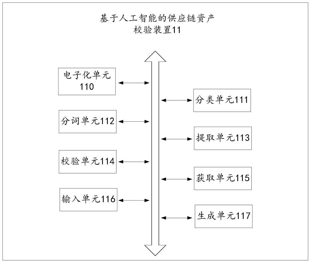 Artificial intelligence-based supply chain asset verification method, apparatus and device, and medium