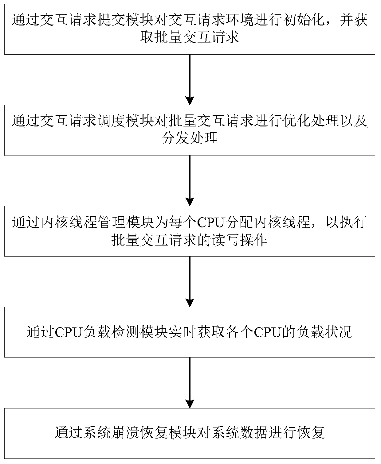 Multi-core interaction method and system suitable for nonvolatile memory and storage medium