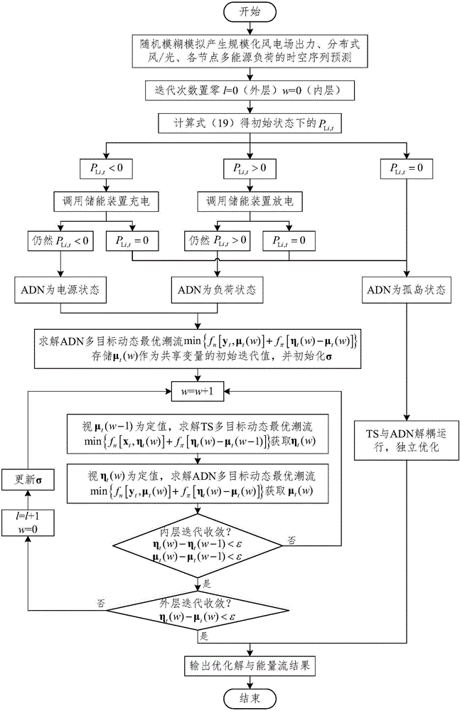 Multi-target random fuzzy dynamic optimal energy flow modeling and solving method for multi-energy coupling transmission and distribution network