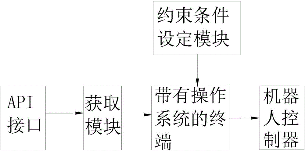 Robot off line programming system and method