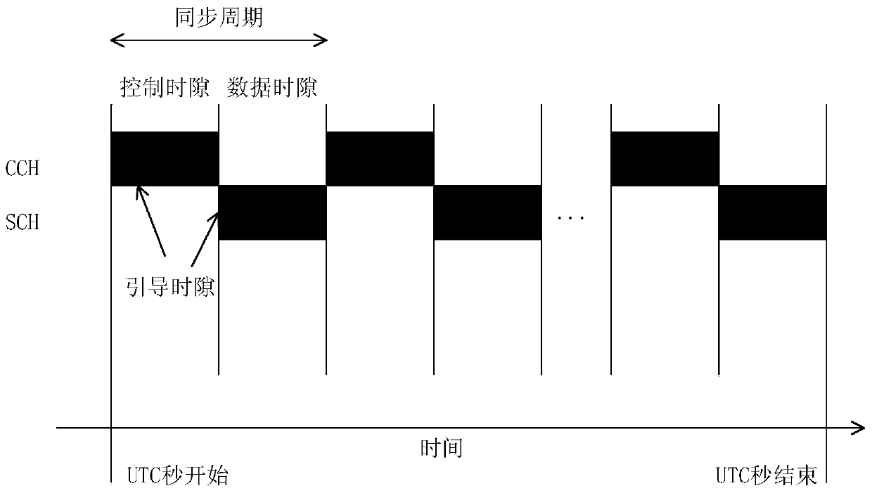 Vehicle-mounted ad-hoc network asynchronous multichannel MAC (media access control) access method based on time division multiplexing