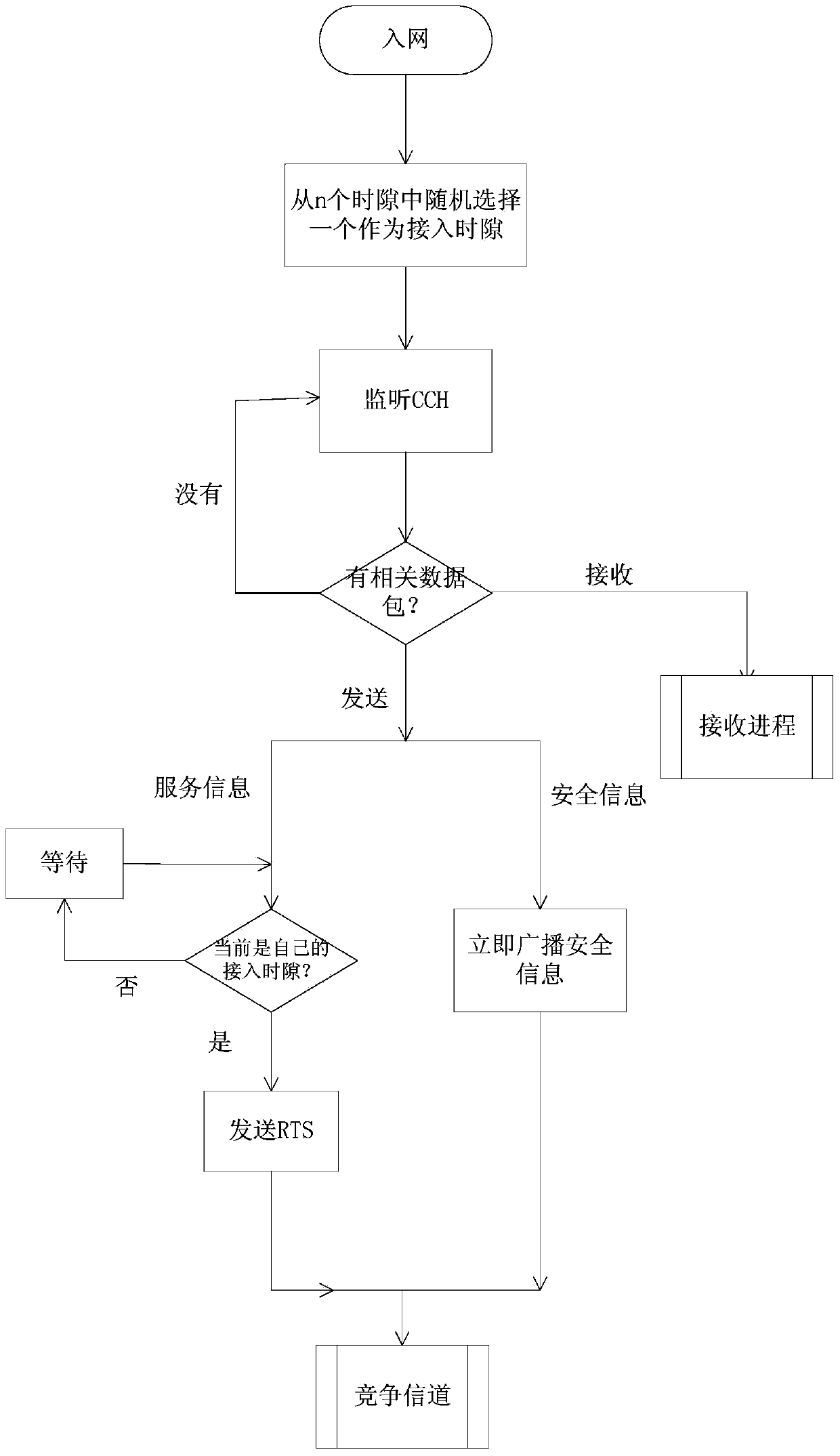 Vehicle-mounted ad-hoc network asynchronous multichannel MAC (media access control) access method based on time division multiplexing