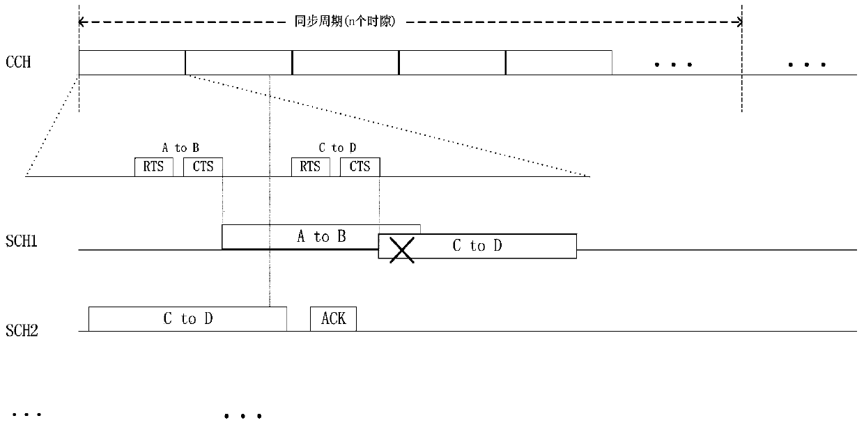 Vehicle-mounted ad-hoc network asynchronous multichannel MAC (media access control) access method based on time division multiplexing