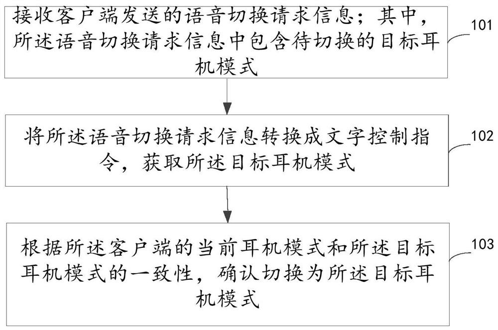 Earphone mode switching control method and device, electronic equipment and storage medium