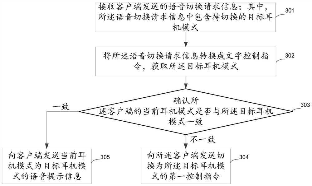 Earphone mode switching control method and device, electronic equipment and storage medium