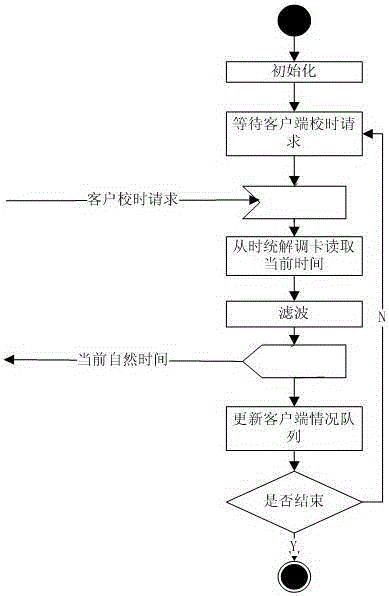 High-precision network time unifying device and method