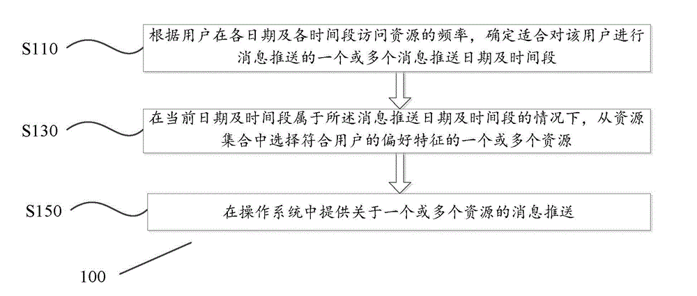 Method and device for providing user personalized resource message pushing