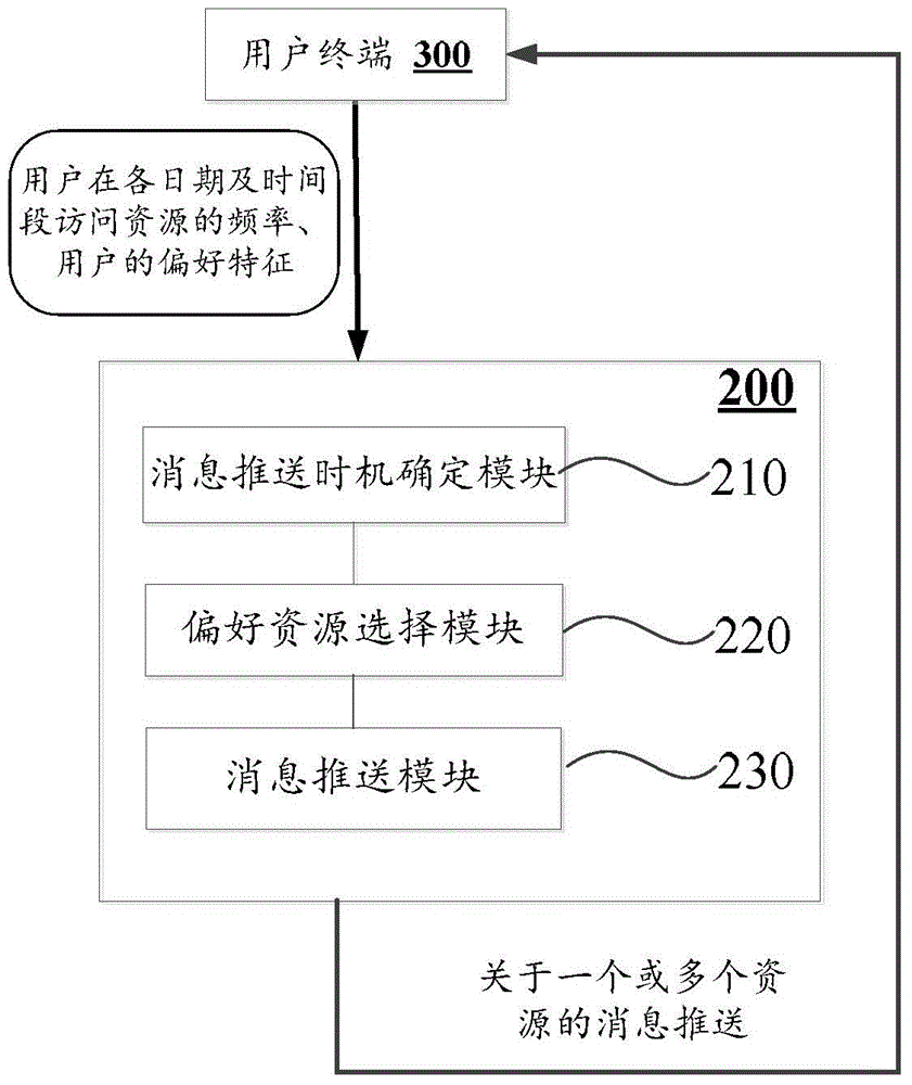 Method and device for providing user personalized resource message pushing