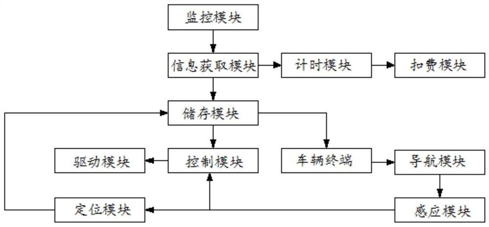 Smart city parking integrated management system and method