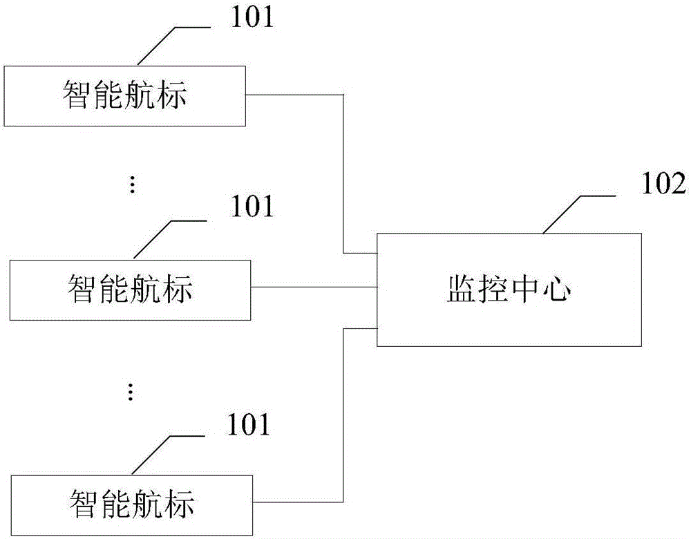 Monitoring system of inland river intelligent navigation mark