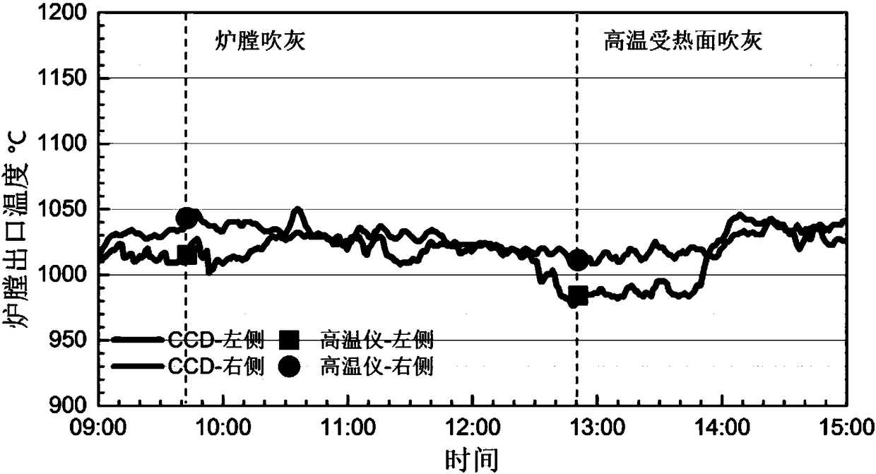 Boiler Slagging Condition Monitoring and Control Method Based on Furnace Outlet Temperature