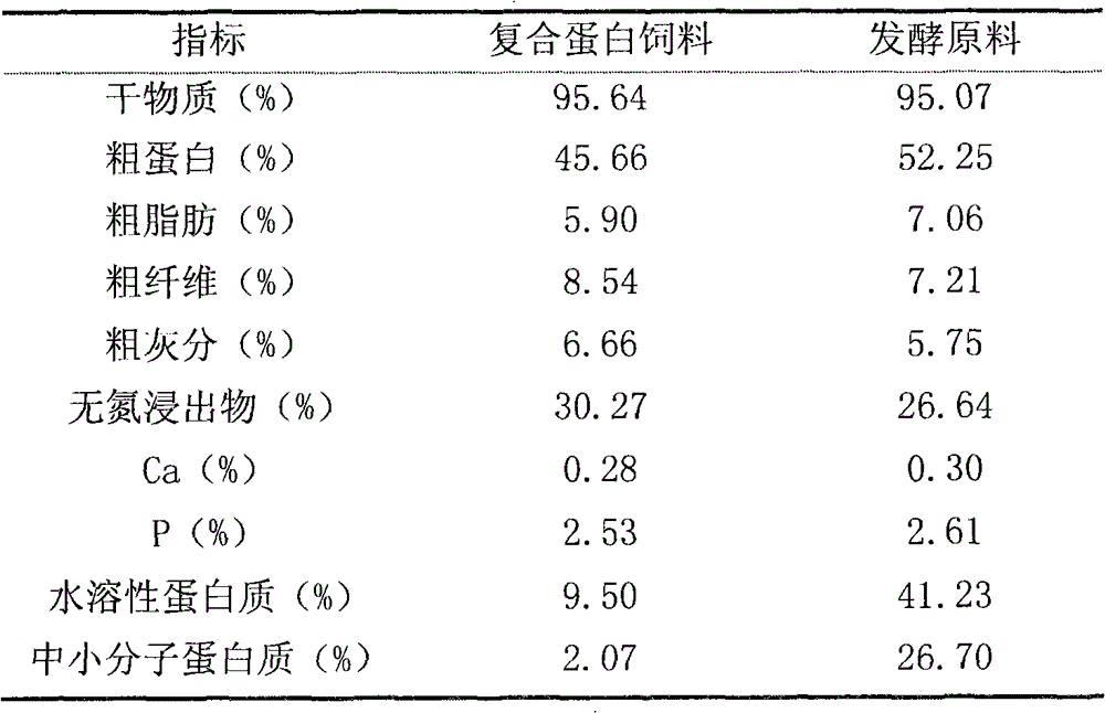 Method for preparing composite protein feed by mixed fermentation