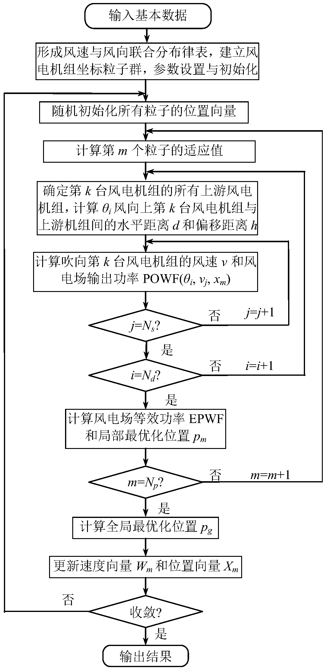 Wind power plant wind generation set layout site selection method