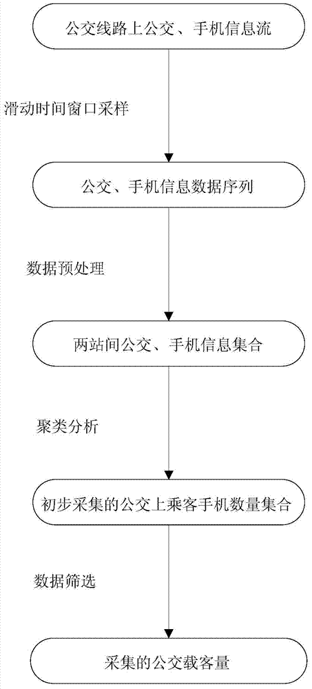 Bus passenger capacity collection method based on locating information