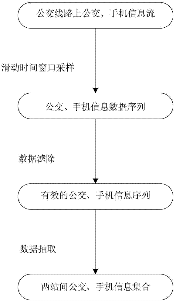 Bus passenger capacity collection method based on locating information