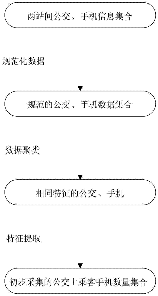 Bus passenger capacity collection method based on locating information