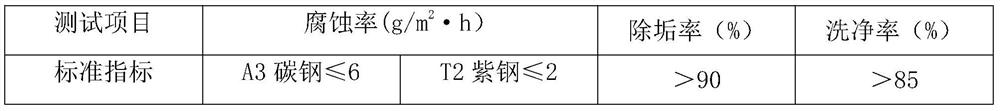 A compound acid descaling and derusting cleaning agent