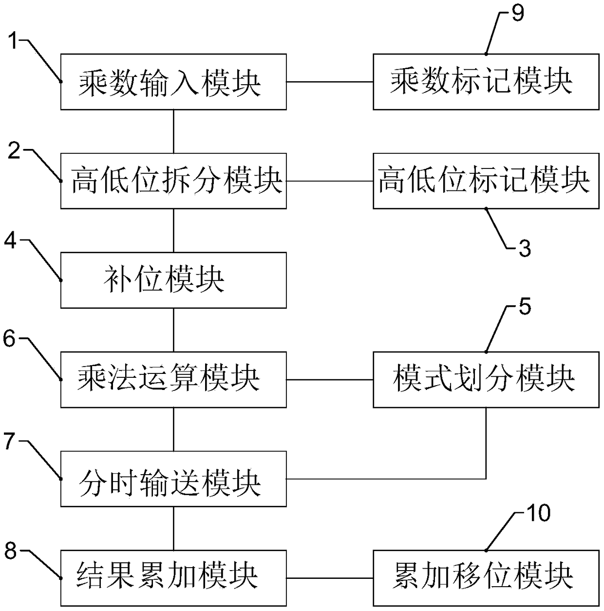 A multiplication device and method