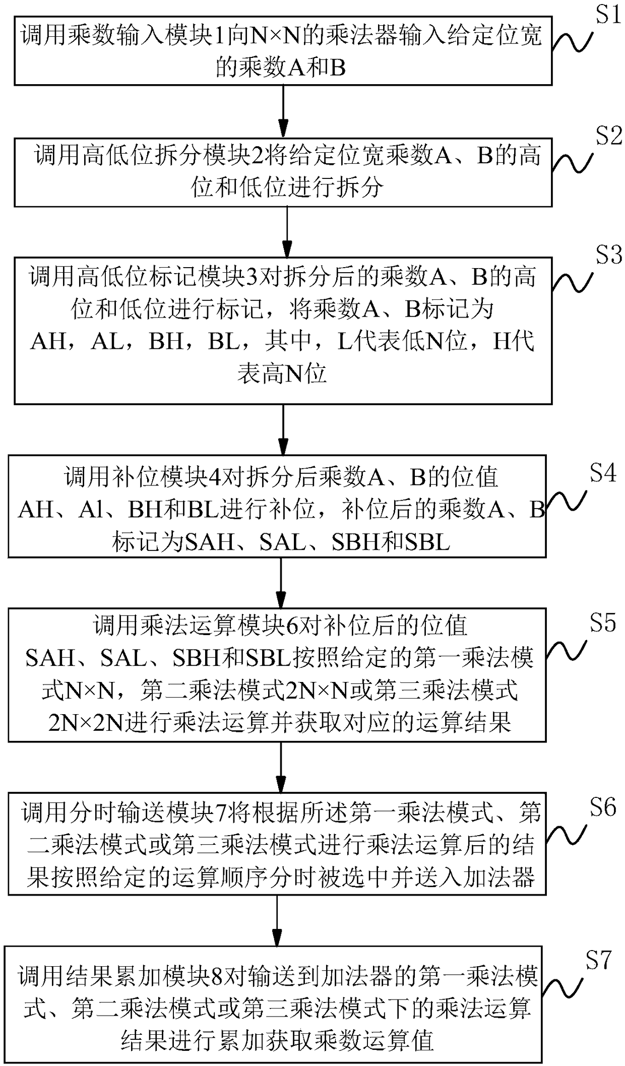 A multiplication device and method