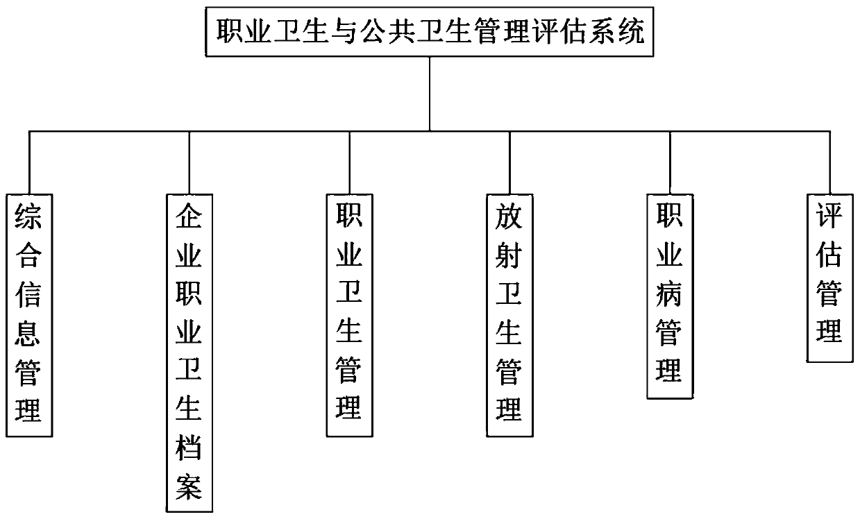 Occupational health and public health management evaluation system