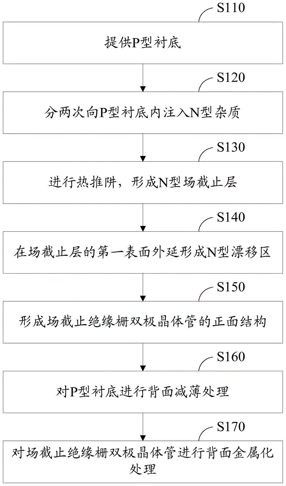 Preparation method of field stop insulated-gate bipolar transistor