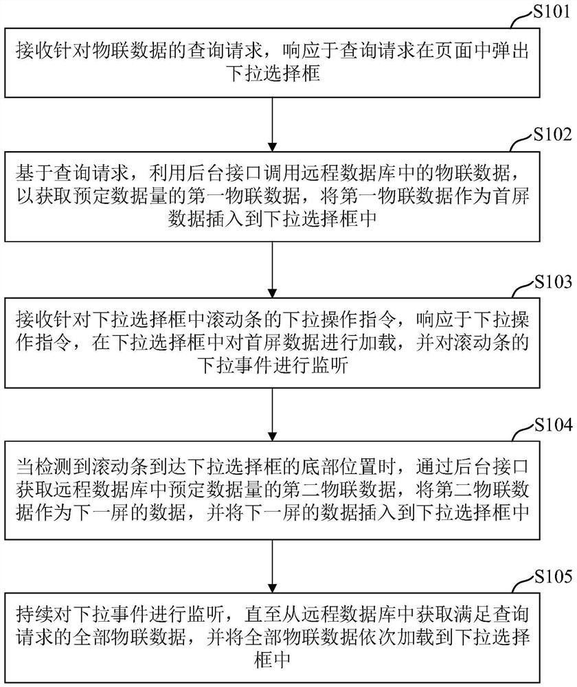 Internet-of-things data query method, device and equipment and storage medium