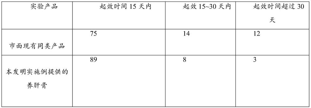 Traditional Chinese medicine composition for treating liver-yang hyperactivity and blood dryness and liver nourishing paste