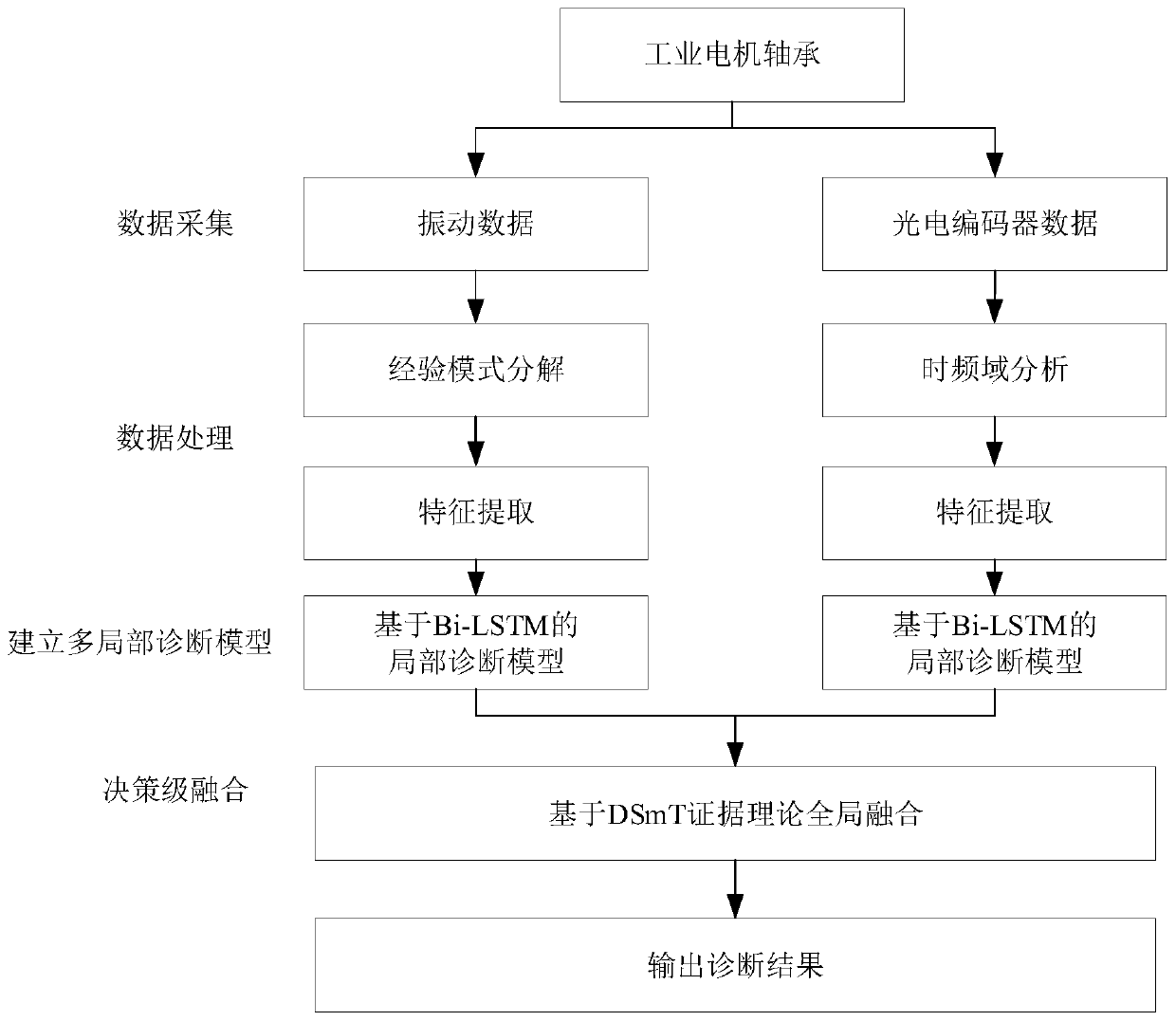 Industrial motor bearing fault diagnosis method based on multi-local-model decision fusion