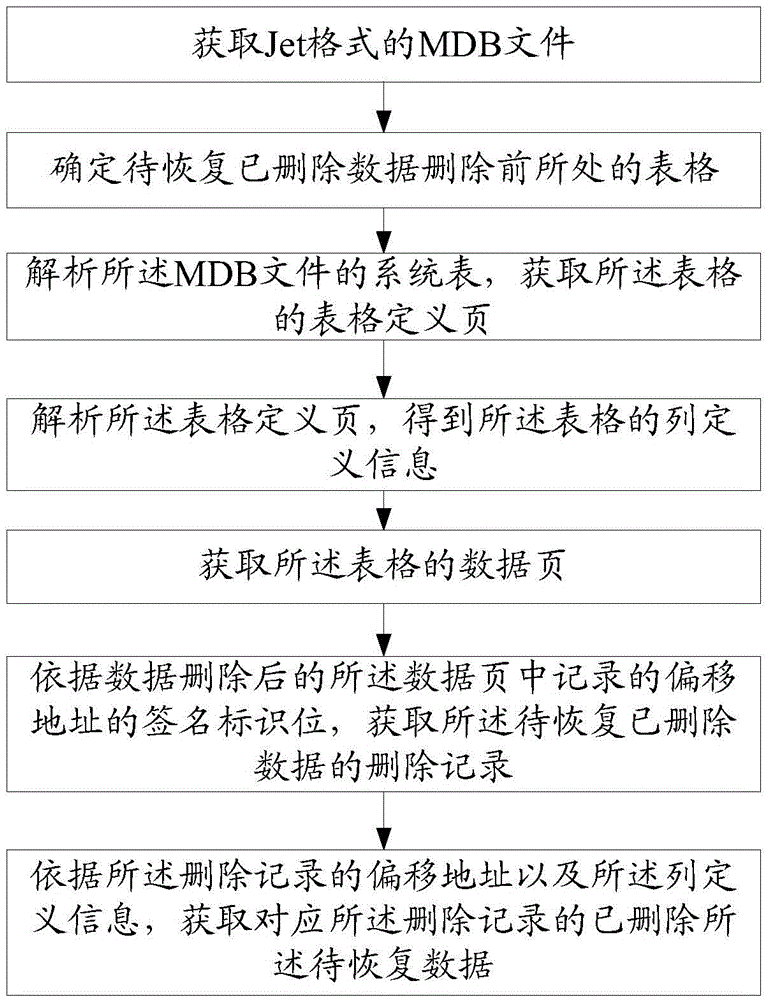 Restoring method and system of MDB file data