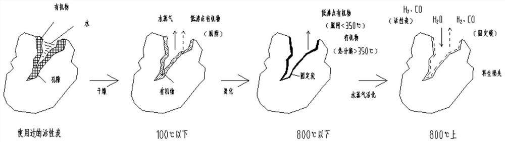 Waste honeycomb activated carbon regeneration process