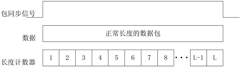 A method for handling abnormal data packet length based on fixed-length protocol