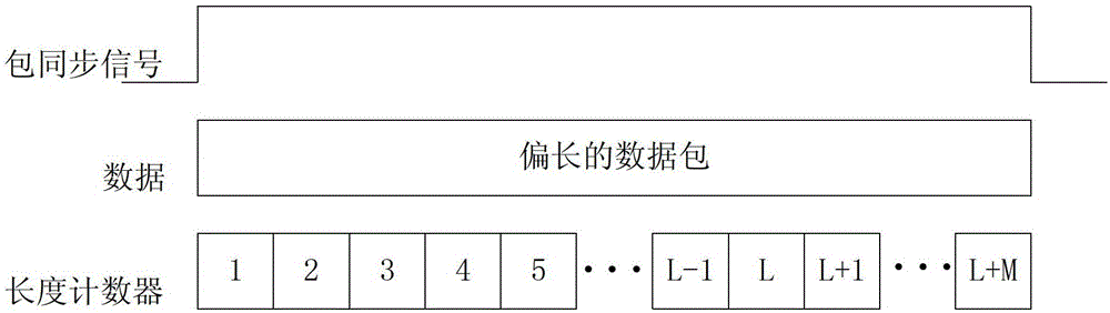 A method for handling abnormal data packet length based on fixed-length protocol