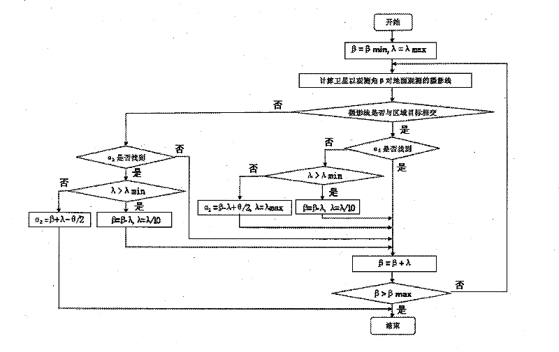 Regional division method for satellite observation