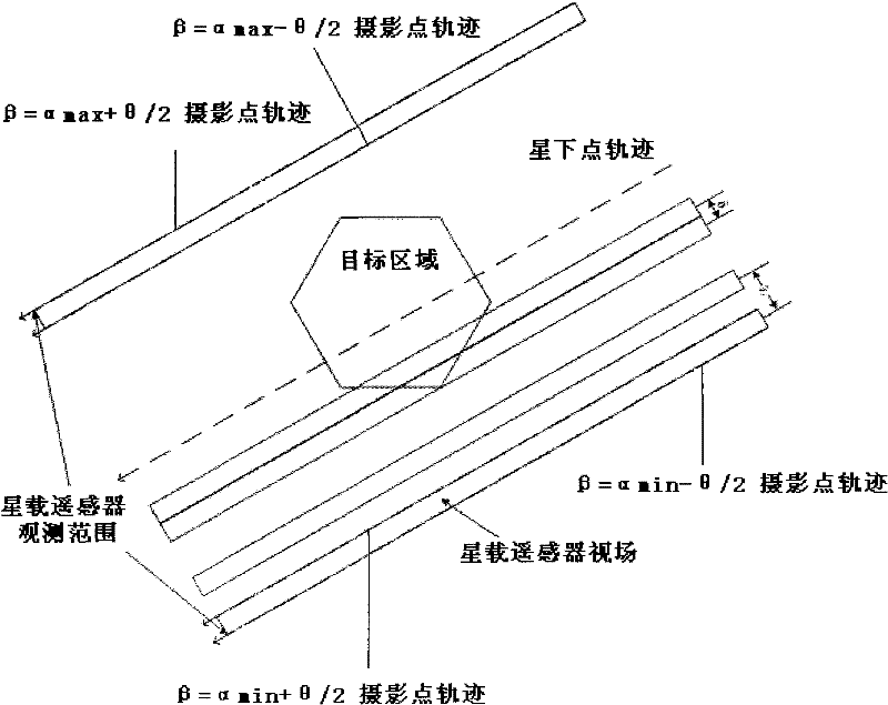 Regional division method for satellite observation