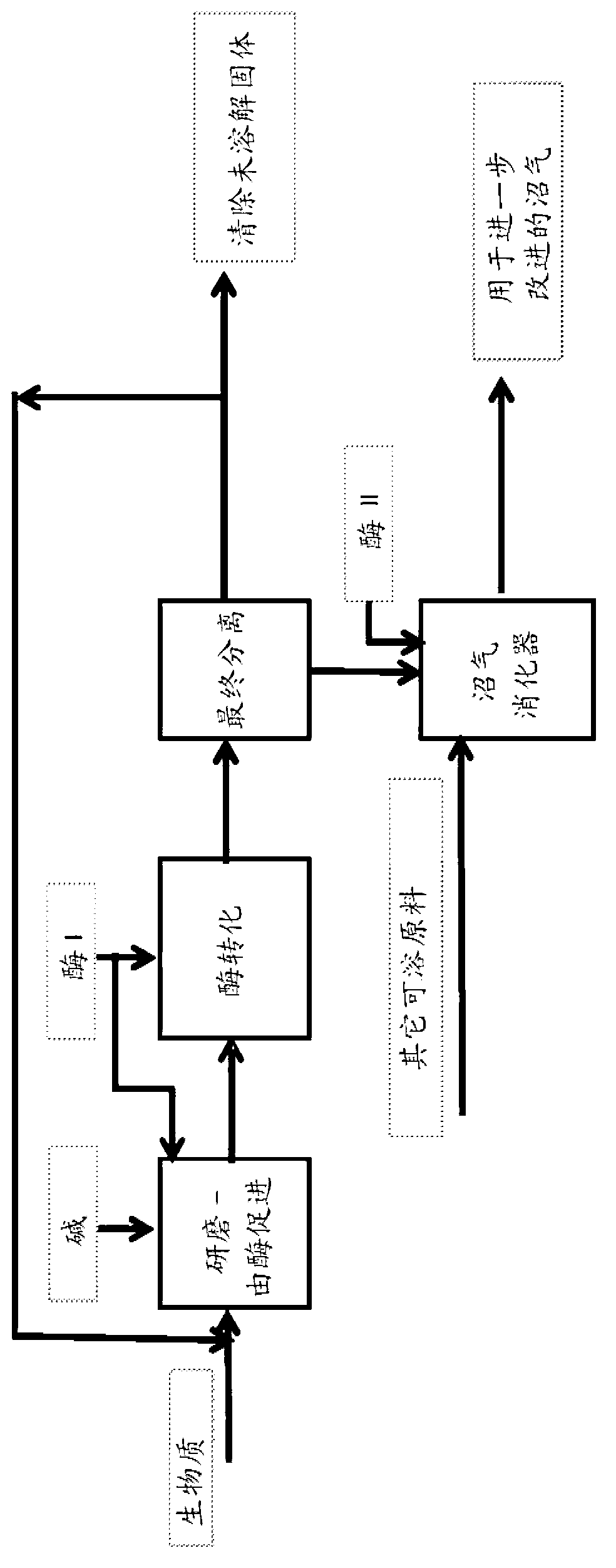 Biogas production process with enzymatic pre-treatment