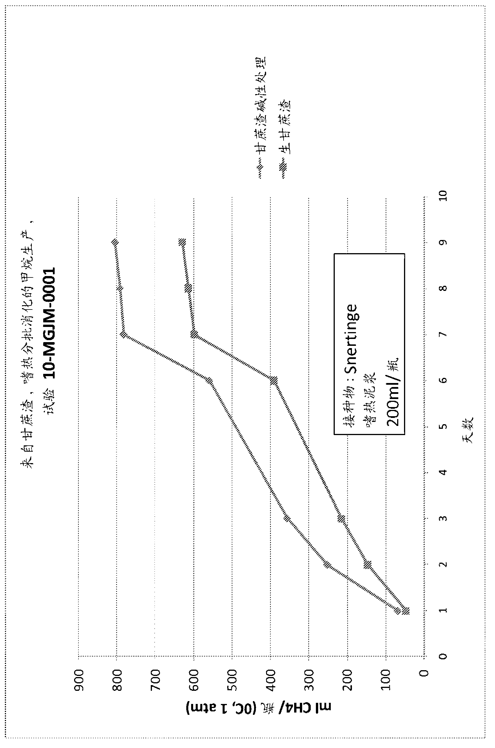 Biogas production process with enzymatic pre-treatment