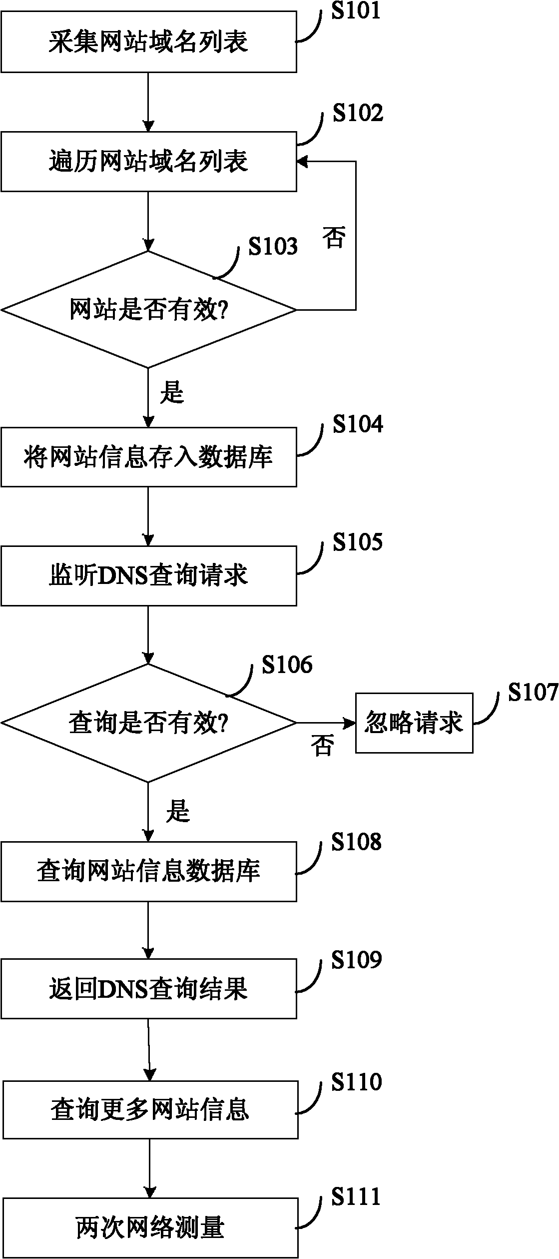 Cross-domain network measuring method based on web servers