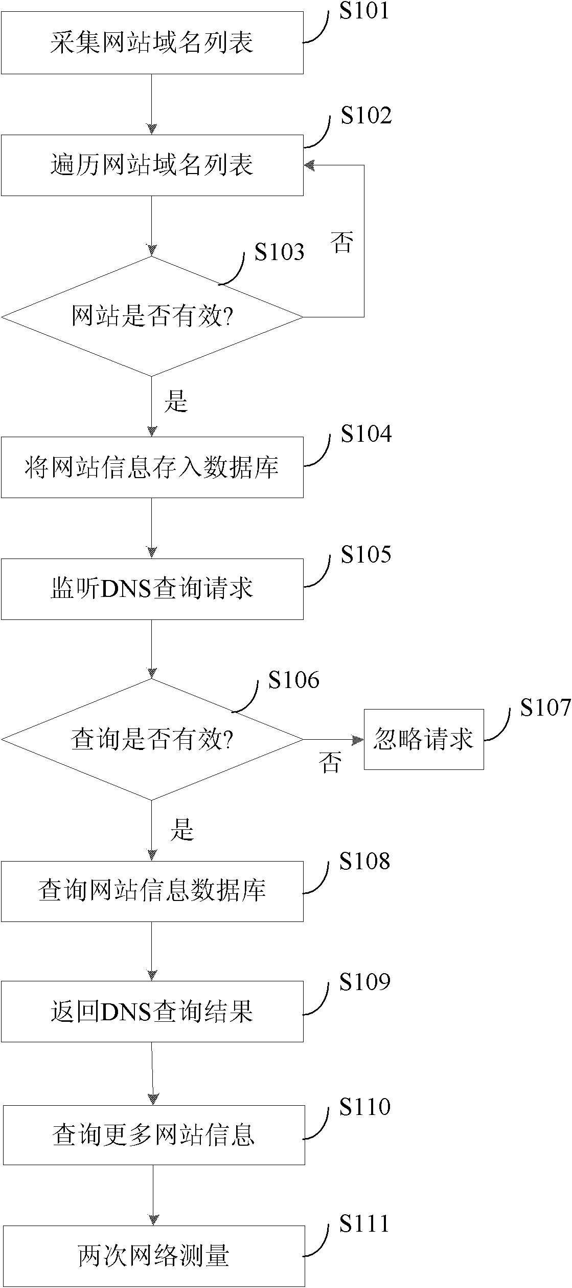 Cross-domain network measuring method based on web servers