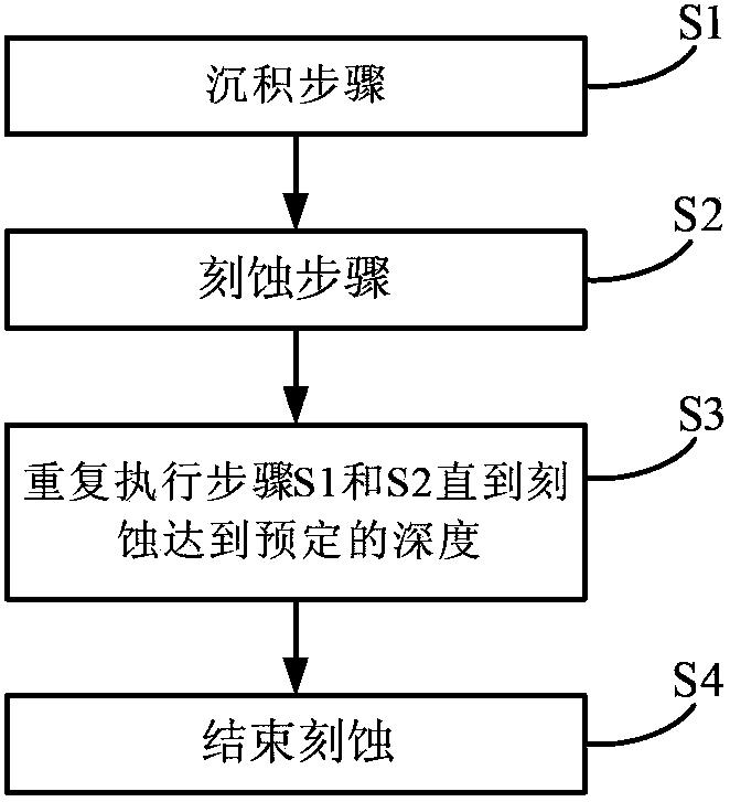 Deep silicon etching method