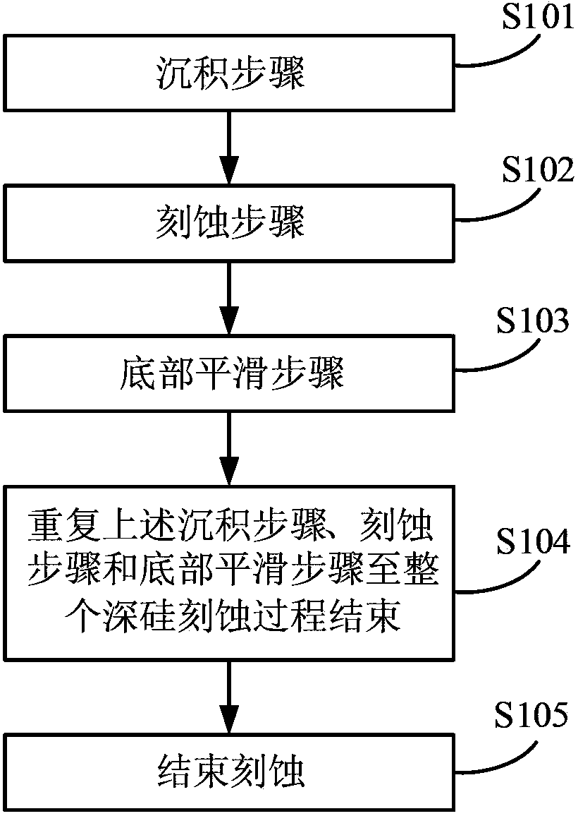 Deep silicon etching method