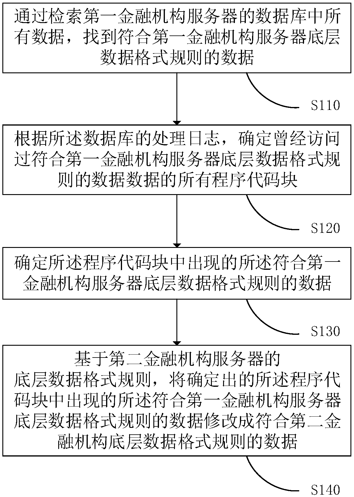 A method and device for changing bottom layer data of a server, computer device and storage medium