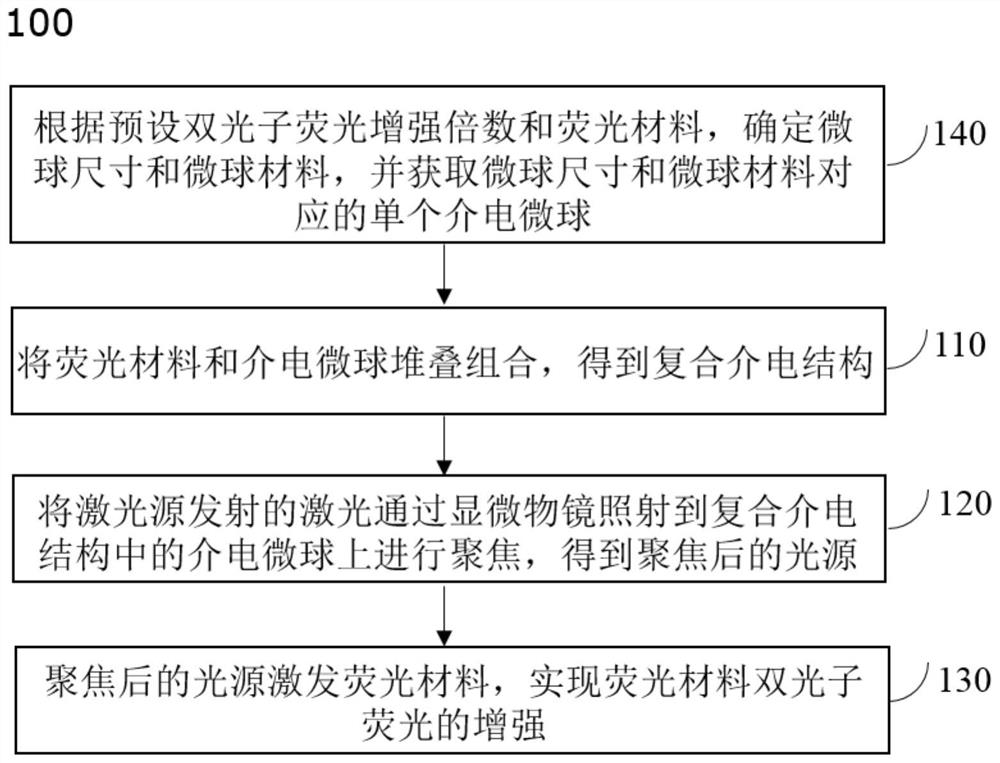 A two-photon fluorescence enhancement method and its application