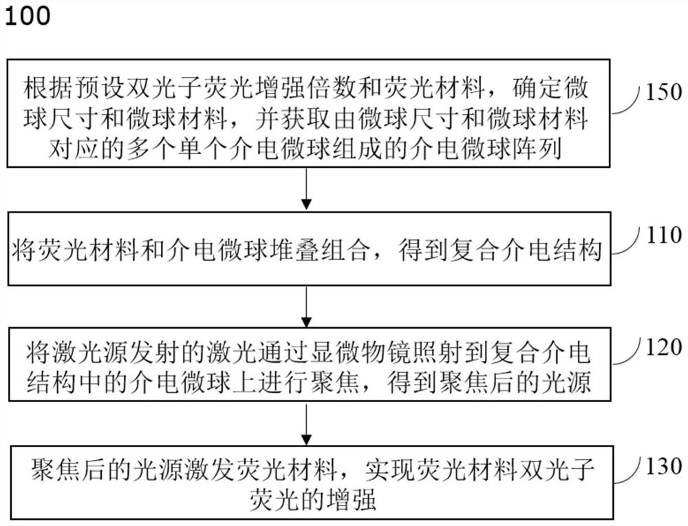 A two-photon fluorescence enhancement method and its application