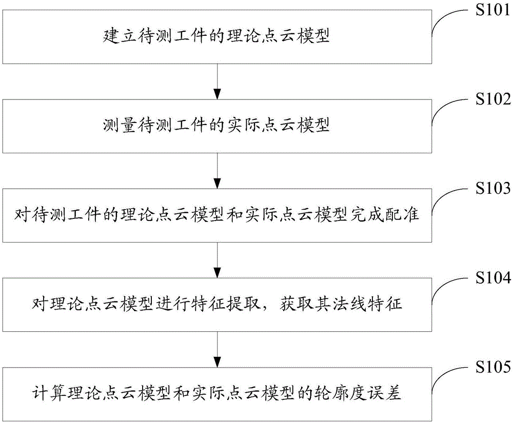 Point-cloud-model-based precise detection method and system for surface profile