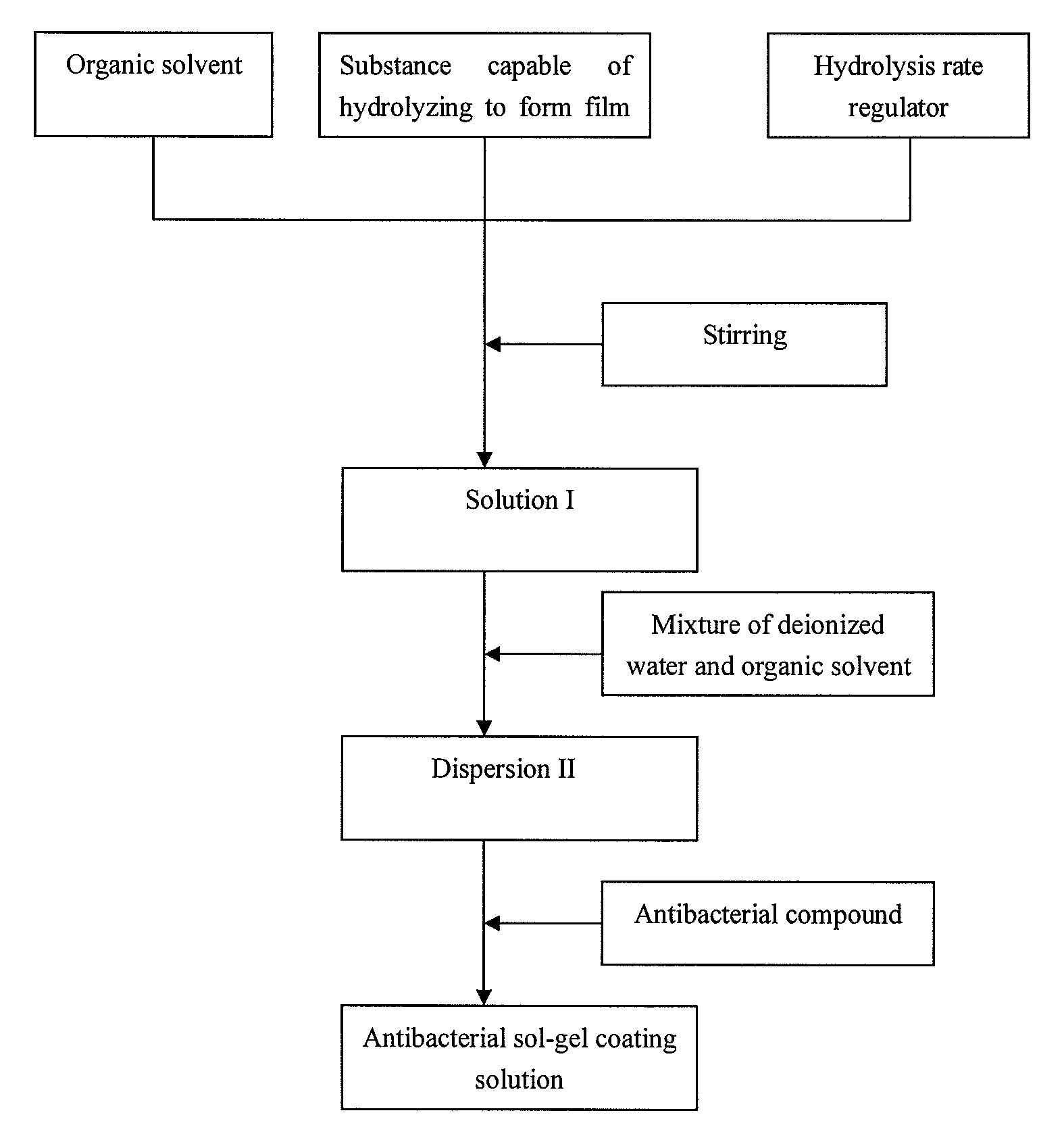 Antibacterial Sol-Gel Coating Solution, Method for Preparing Antibacterial Sol-Gel Coating Solution, Antibacterial Articles, and Method and Equipments for Preparing Antibacterial Articles