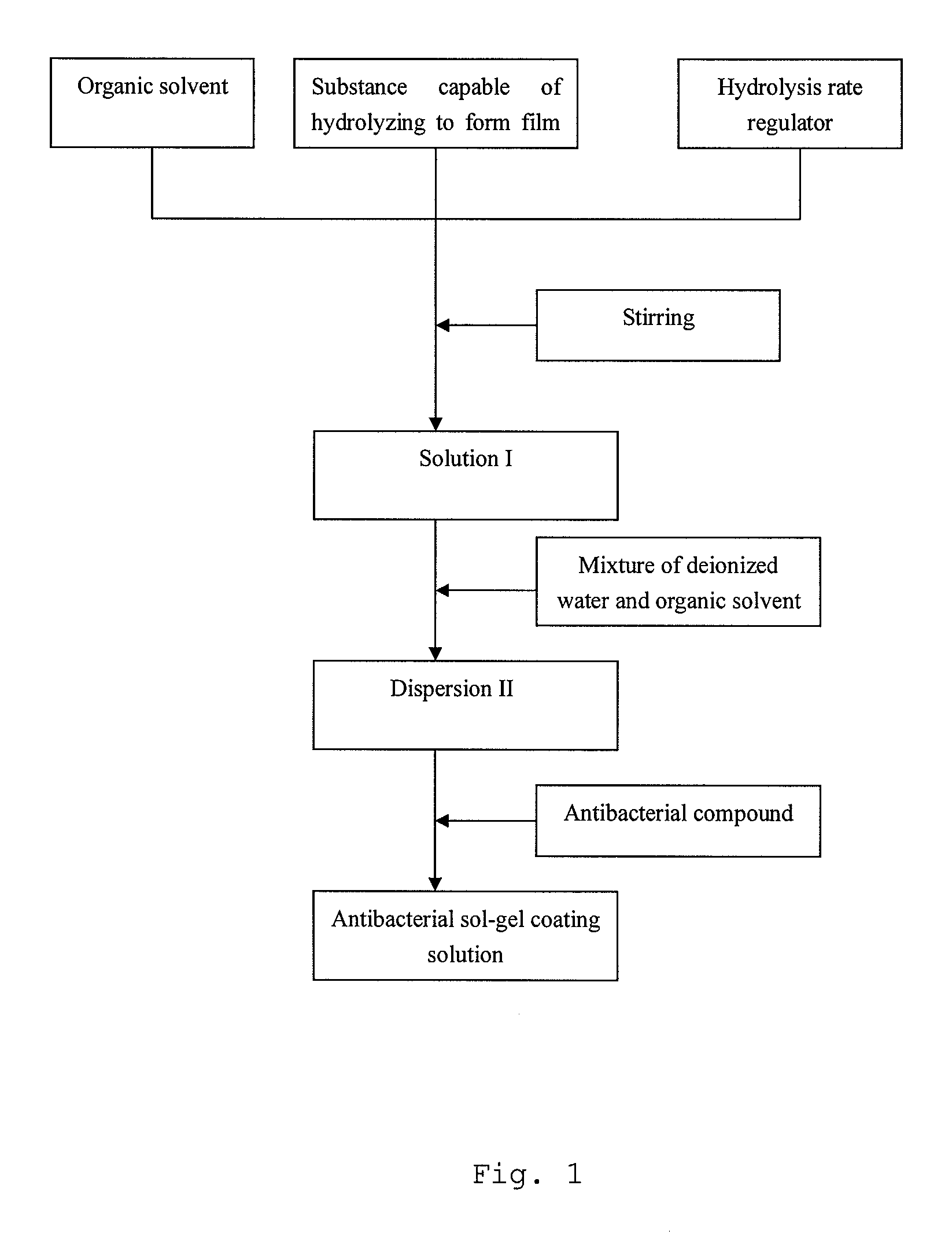 Antibacterial Sol-Gel Coating Solution, Method for Preparing Antibacterial Sol-Gel Coating Solution, Antibacterial Articles, and Method and Equipments for Preparing Antibacterial Articles