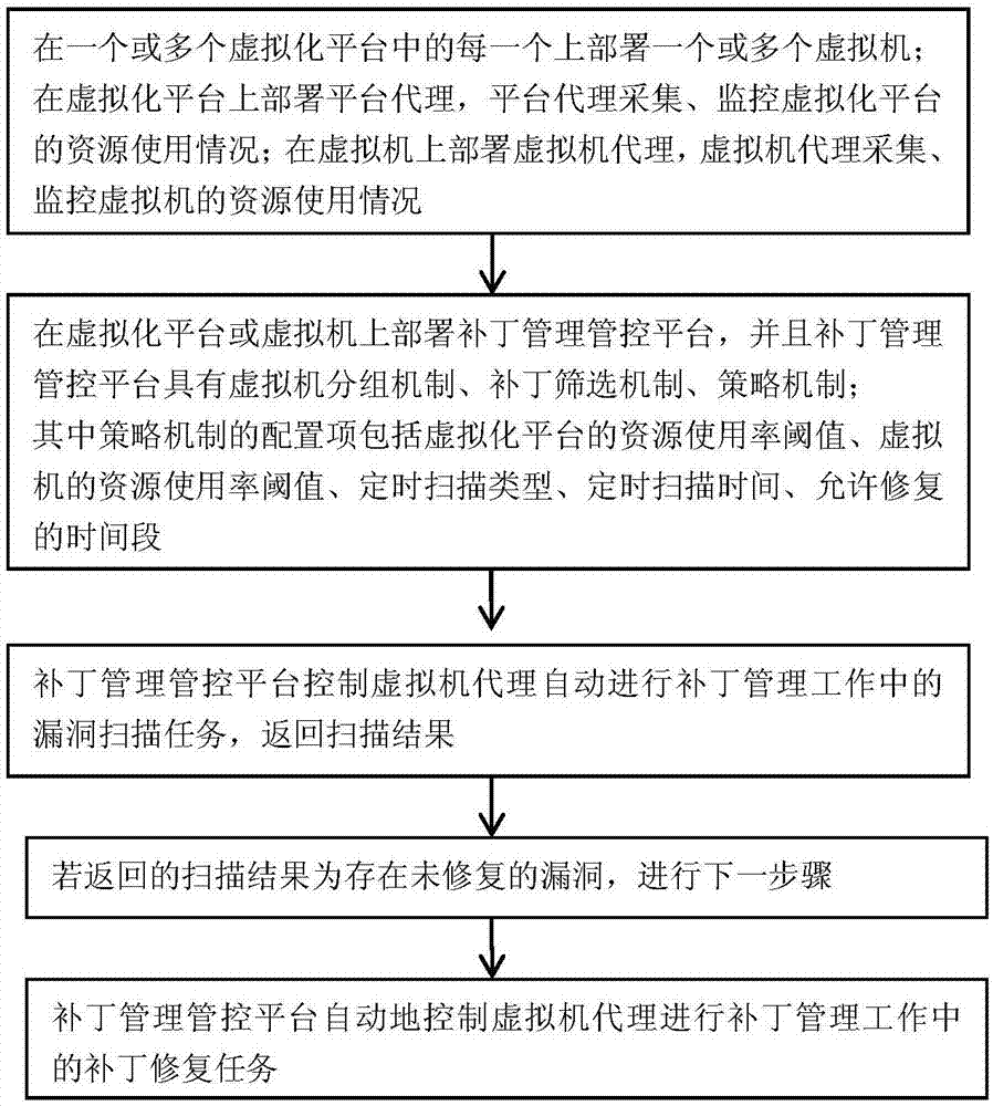 Patch management method and device used under virtualized environment