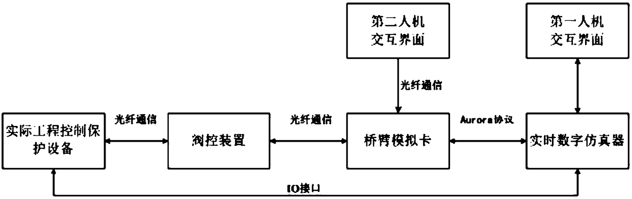 Simulation test method and system for FPGA-based valve control device