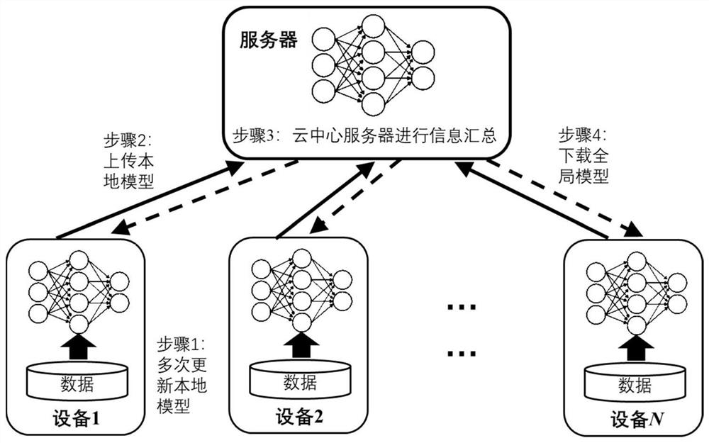 Federal learning optimization method and device